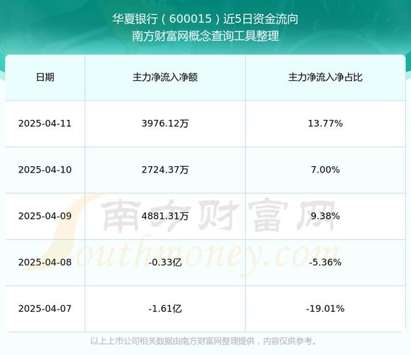 華夏銀行股票600015，600015華夏銀行股票行情